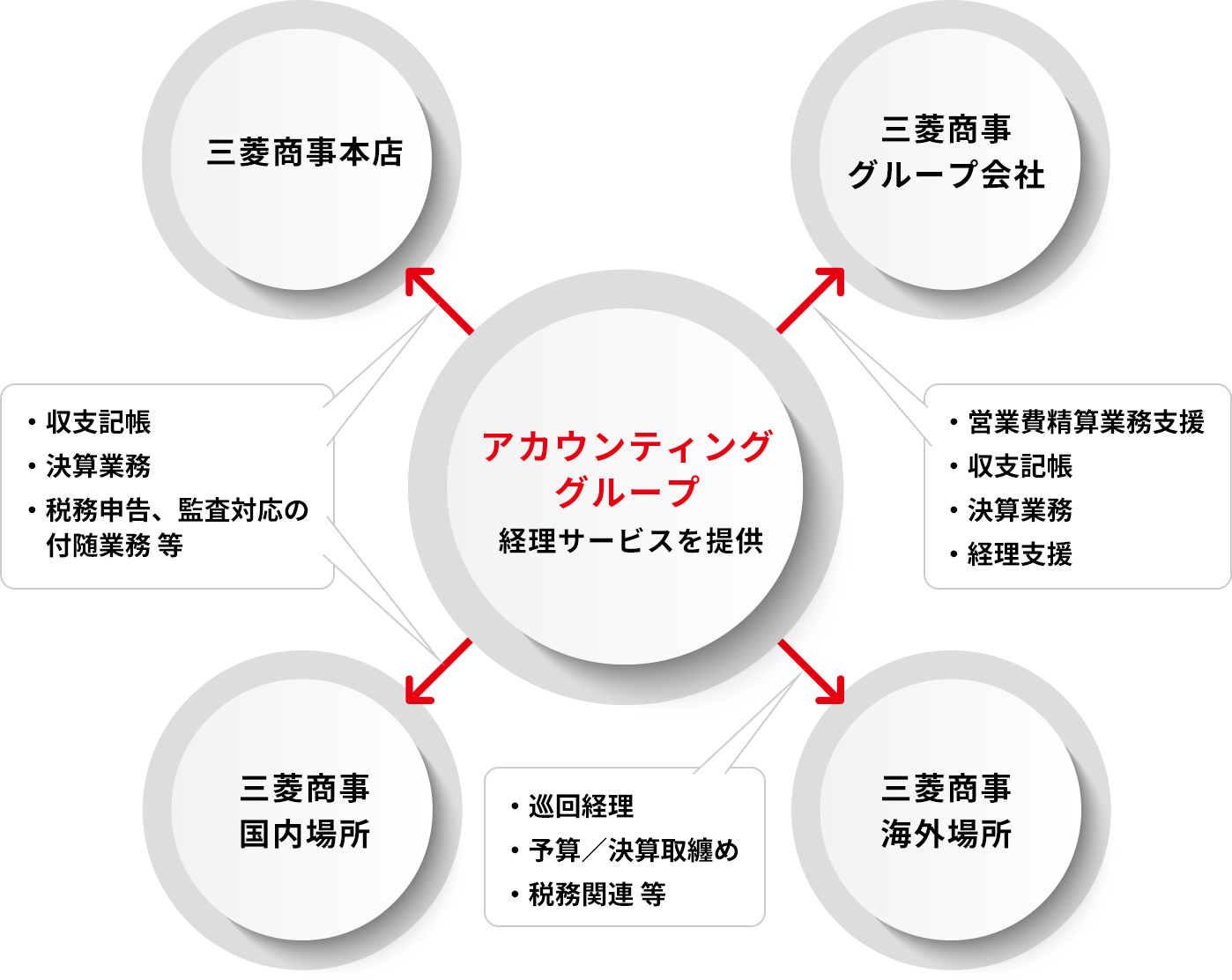 アカウンティンググループの主な業務