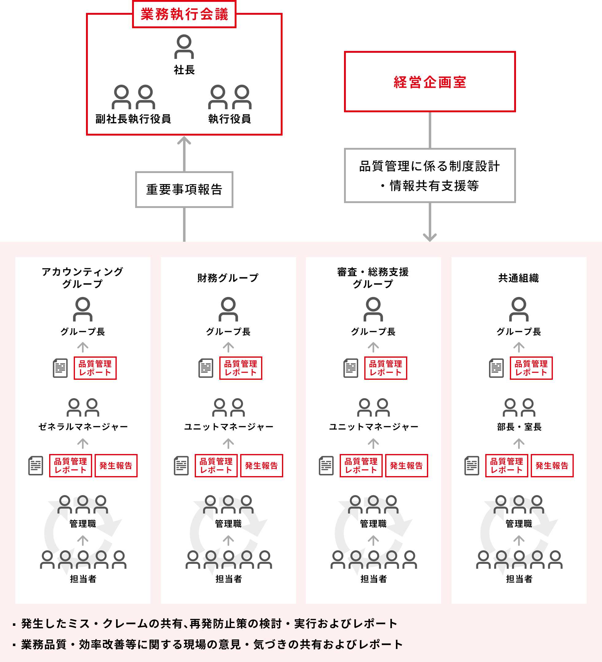 品質管理活動体制図